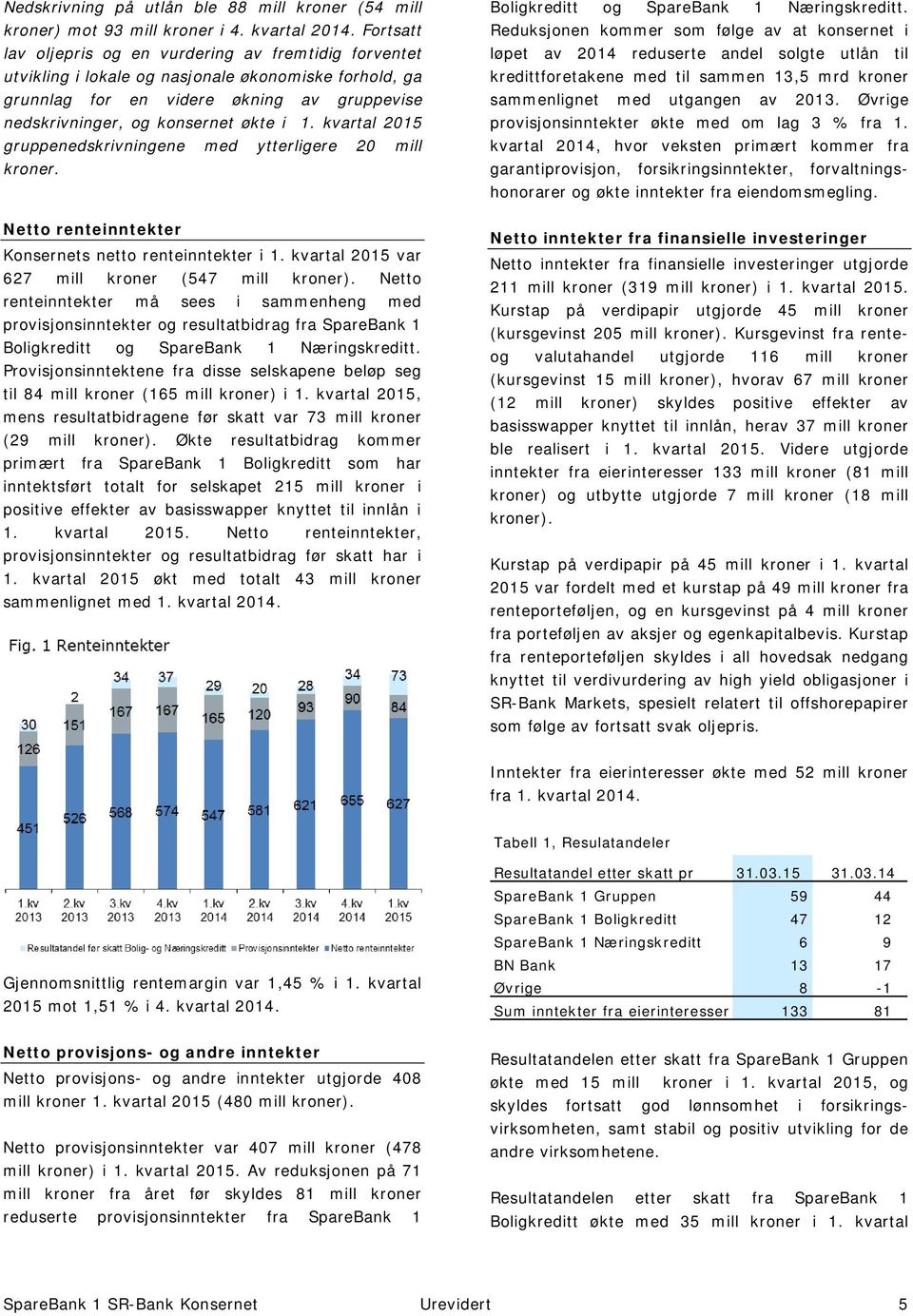 kvartal 2015 gruppenedskrivningene med ytterligere 20 mill kroner. Netto renteinntekter ets netto renteinntekter i 1. kvartal 2015 var 627 mill kroner (547 mill kroner).