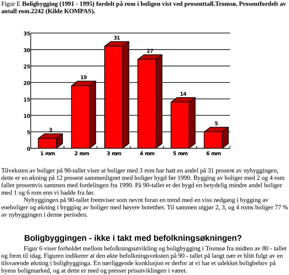 økning på 12 prosent sammenlignet med boliger bygd før 1990. Bygging av boliger med 2 og 4 rom faller prosentvis sammen med fordelingen fra 1990.