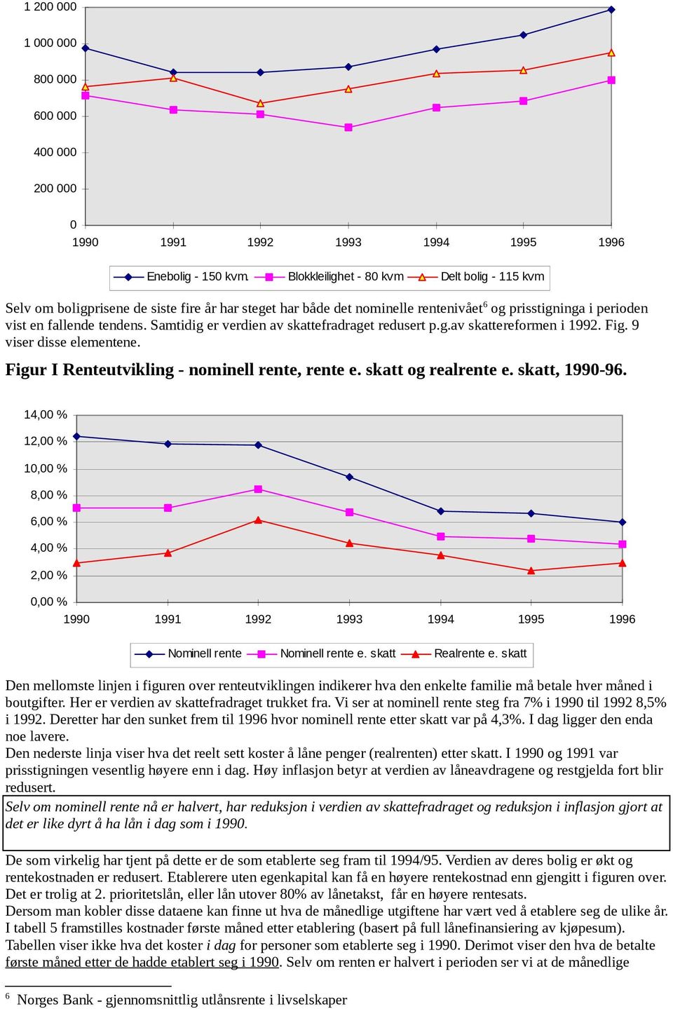 Samtidig er verdien av skattefradraget redusert p.g.av skattereformen i 1992. Fig. 9 viser disse elementene. Figur I Renteutvikling - nominell rente, rente e. skatt og realrente e. skatt, 1990-96.