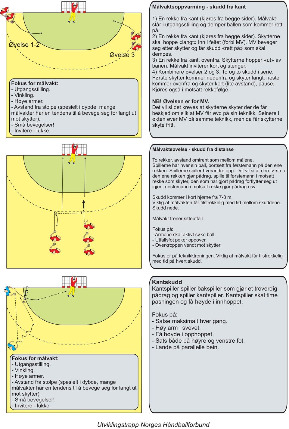 Målvakt står i utgangsstilling og demper ballen som kommer rett på. 2) En rekke fra kant (kjøres fra begge sider). Skytterne skal hoppe «langt» inn i feltet (forbi MV).