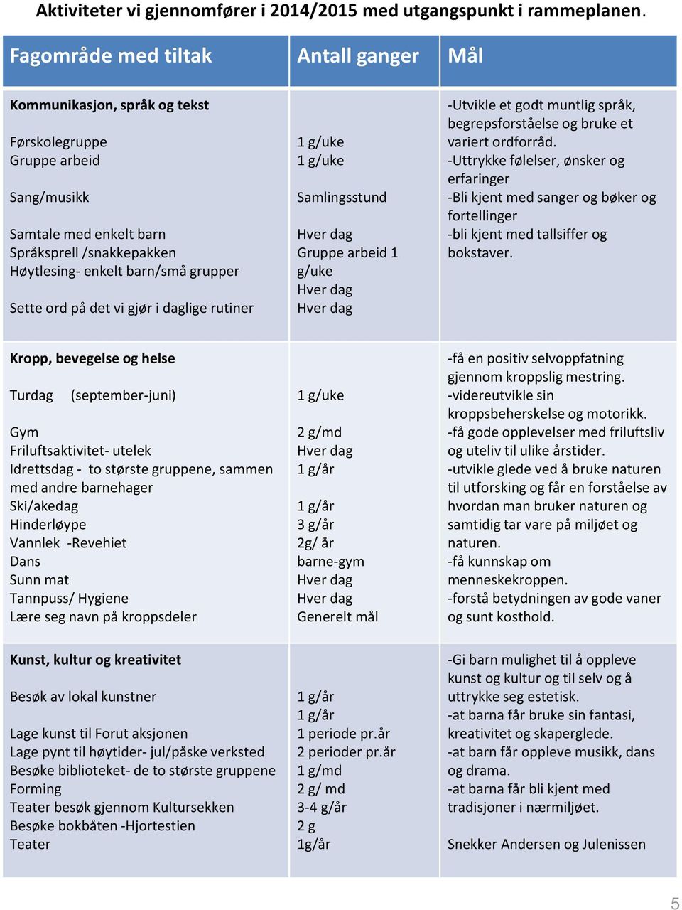 Sette ord på det vi gjør i daglige rutiner 1 g/uke 1 g/uke Samlingsstund Hver dag Gruppe arbeid 1 g/uke Hver dag Hver dag -Utvikle et godt muntlig språk, begrepsforståelse og bruke et variert