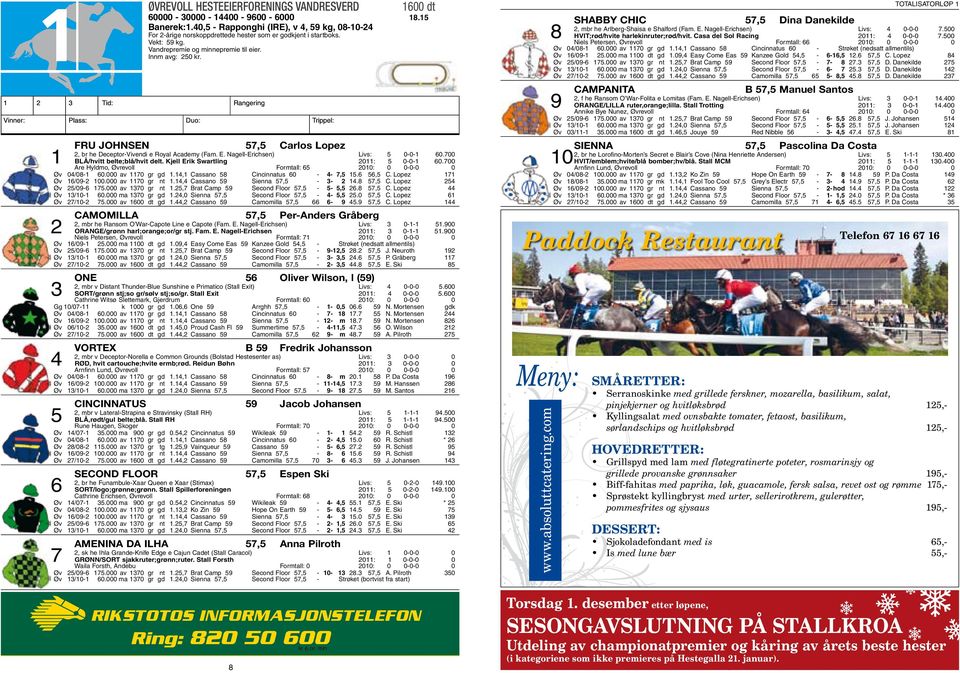 Vinner: Plass: Duo: Trippel: Fru Johnsen 57,5 Carlos Lopez 2, br he Deceptor-Vivendi e Royal Academy (Fam. E. Nagell-Erichsen) Livs: 5 0-0-1 60.700 1 BLÅ/hvitt belte;blå/hvit delt.