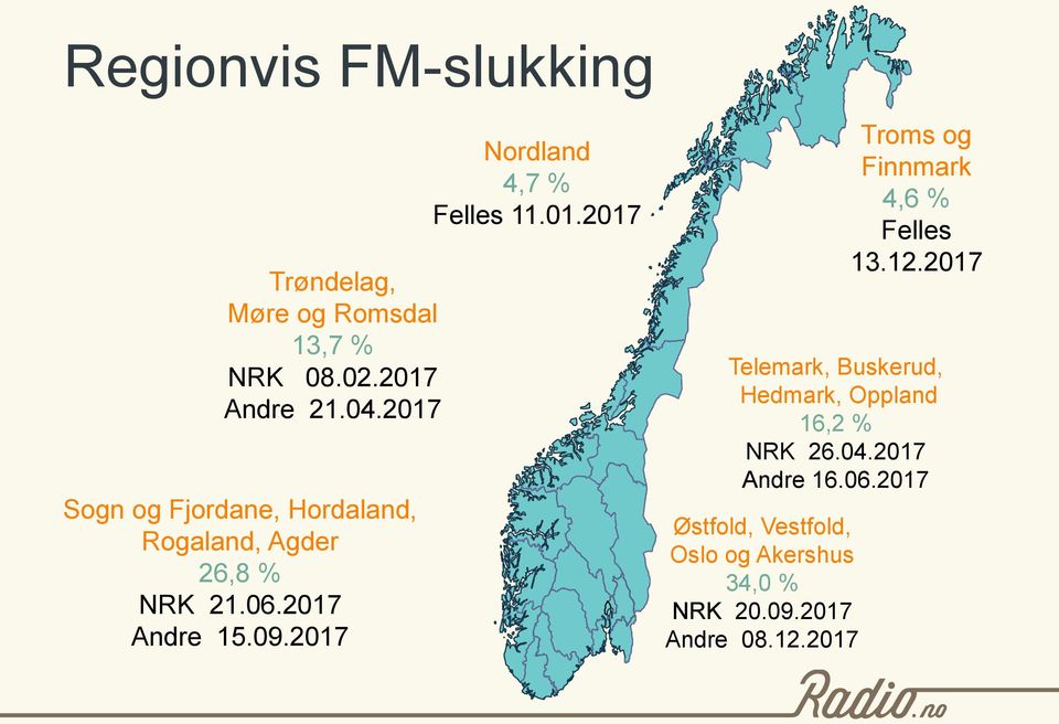 2017 Nordland 4,7 % Felles 11.01.2017 Telemark, Buskerud, Hedmark, Oppland 16,2 % NRK 26.04.