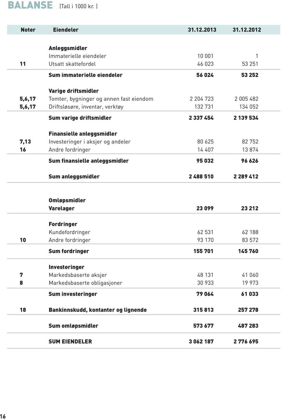 2012 Anleggsmidler Immaterielle eiendeler 10 001 1 11 Utsatt skattefordel 46 023 53 251 Sum immaterielle eiendeler 56 024 53 252 Varige driftsmidler 5,6,17 Tomter, bygninger og annen fast eiendom 2