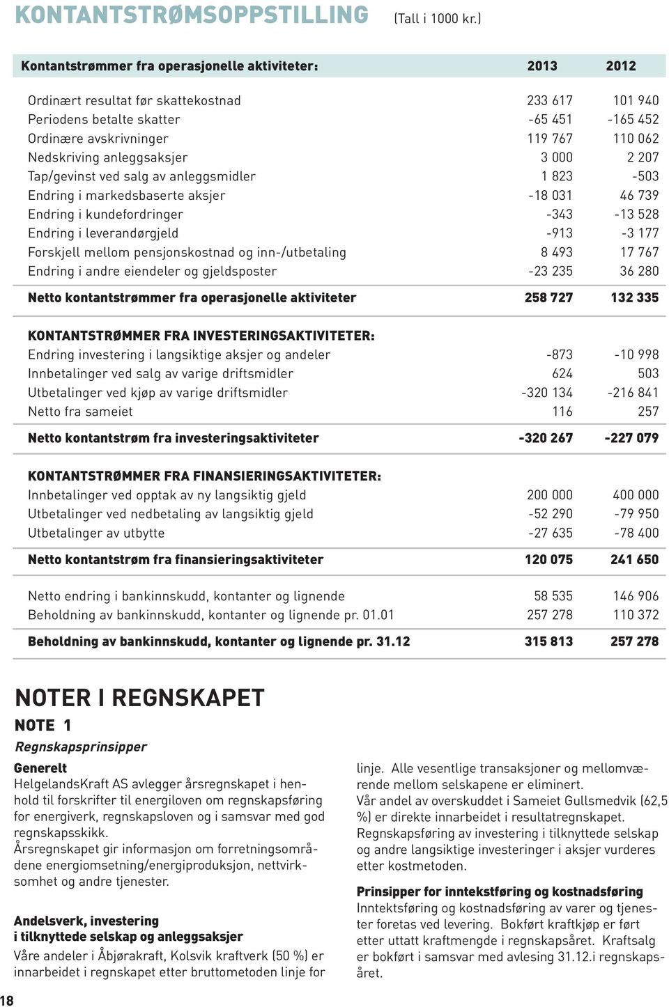 Nedskriving anleggsaksjer 3 000 2 207 Tap/gevinst ved salg av anleggsmidler 1 823-503 Endring i markedsbaserte aksjer -18 031 46 739 Endring i kundefordringer -343-13 528 Endring i leverandørgjeld