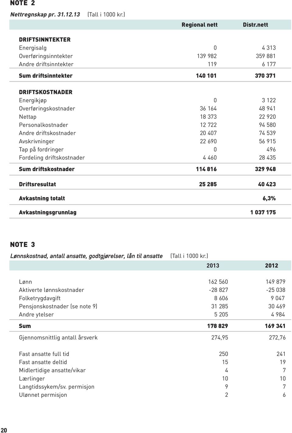 Overføringskostnader 36 164 48 941 Nettap 18 373 22 920 Personalkostnader 12 722 94 580 Andre driftskostnader 20 407 74 539 Avskrivninger 22 690 56 915 Tap på fordringer 0 496 Fordeling