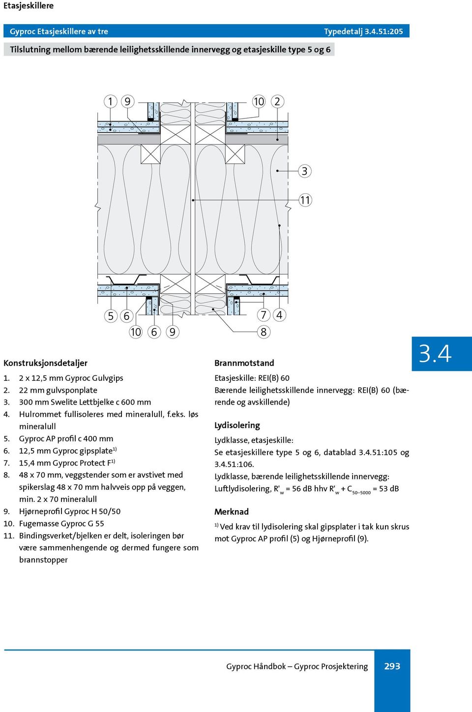 15,4 mm Gyproc Protect F 1) 8. 48 x 70 mm, veggstender som er avstivet med spikerslag 48 x 70 mm halvveis opp på veggen, min. 2 x 70 mineralull 9. Hjørneprofil Gyproc H 50/50 10.