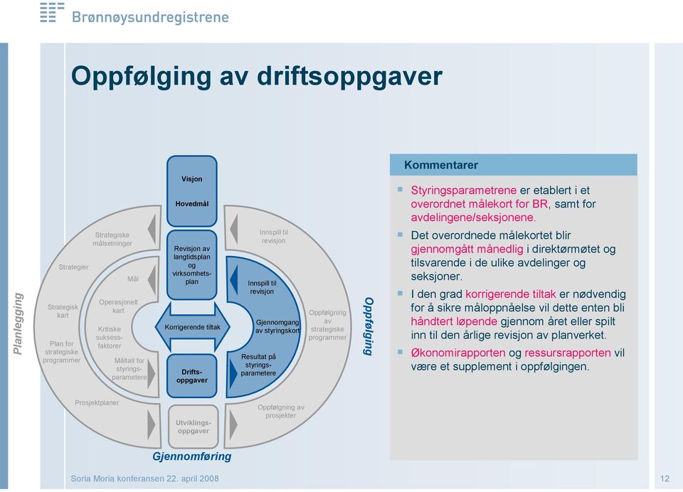 I den grad korrigerende tiltak er nødvendig for å sikre måloppnåelse vil dette enten bli håndtert løpende gjennom året eller spilt inn til den årlige revisjon av planverket.