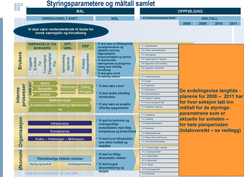 næringsliv og forvaltning Vi skal være en tillitskapende myndighetsutøver og datakilde med høy tilgjengelighet, brukervennlighet og service Vi skal forenkle næringslivets og borgernes dialog med