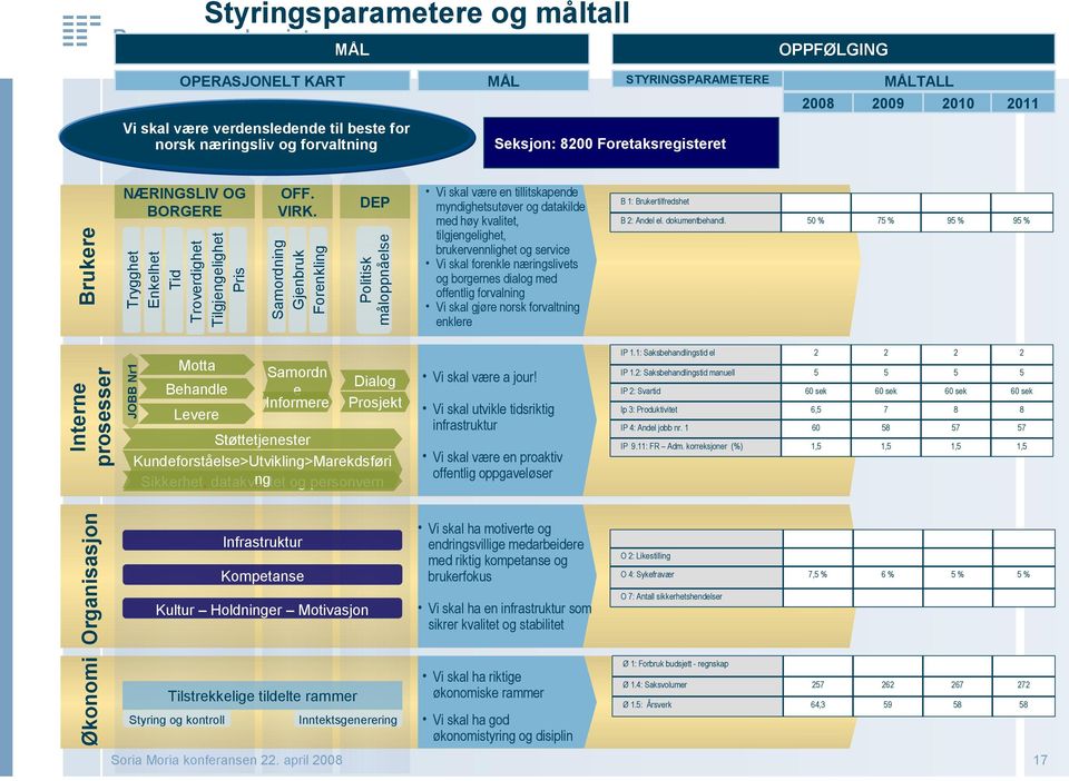 næringsliv og forvaltning Behandle Levere Samordn e Informere Dialog Prosjekt Støttetjenester Kundeforståelse>Utvikling>Marekdsføri ng og personvern Sikkerhet, datakvalitet Infrastruktur Kompetanse