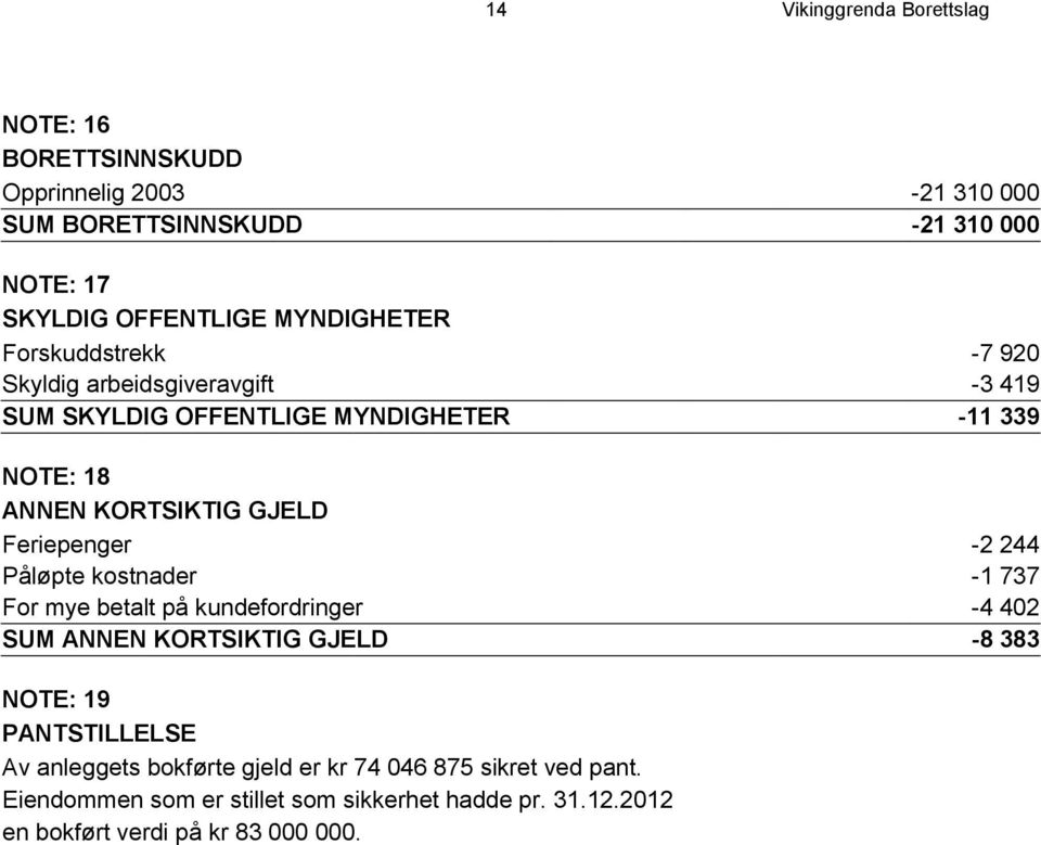 Feriepenger -2 244 Påløpte kostnader -1 737 For mye betalt på kundefordringer -4 402 SUM ANNEN KORTSIKTIG GJELD -8 383 NOTE: 19 PANTSTILLELSE Av