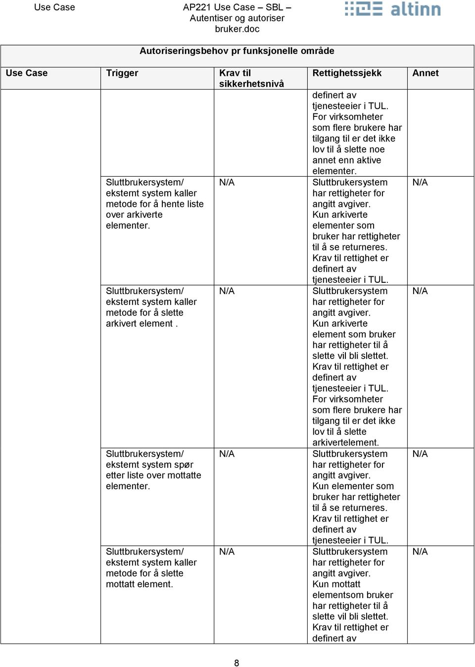 Sluttbrukersystem/ eksternt system kaller metode for å slette mottatt element. 8 Rettighetssjekk definert av tjenesteeier i TUL.