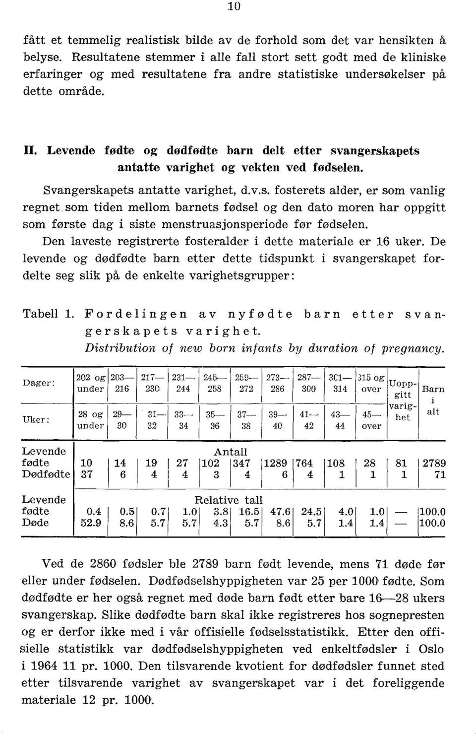 Levende fødte og dødfødte delt etter svangerskapets antatte varighet og vekten ved fødselen. Svangerskapets antatte varighet, d.v.s. fosterets alder, er som vanlig regnet som tiden mellom ets fødsel og den dato moren har oppgitt som første dag i siste menstruasjonsperiode før fødselen.