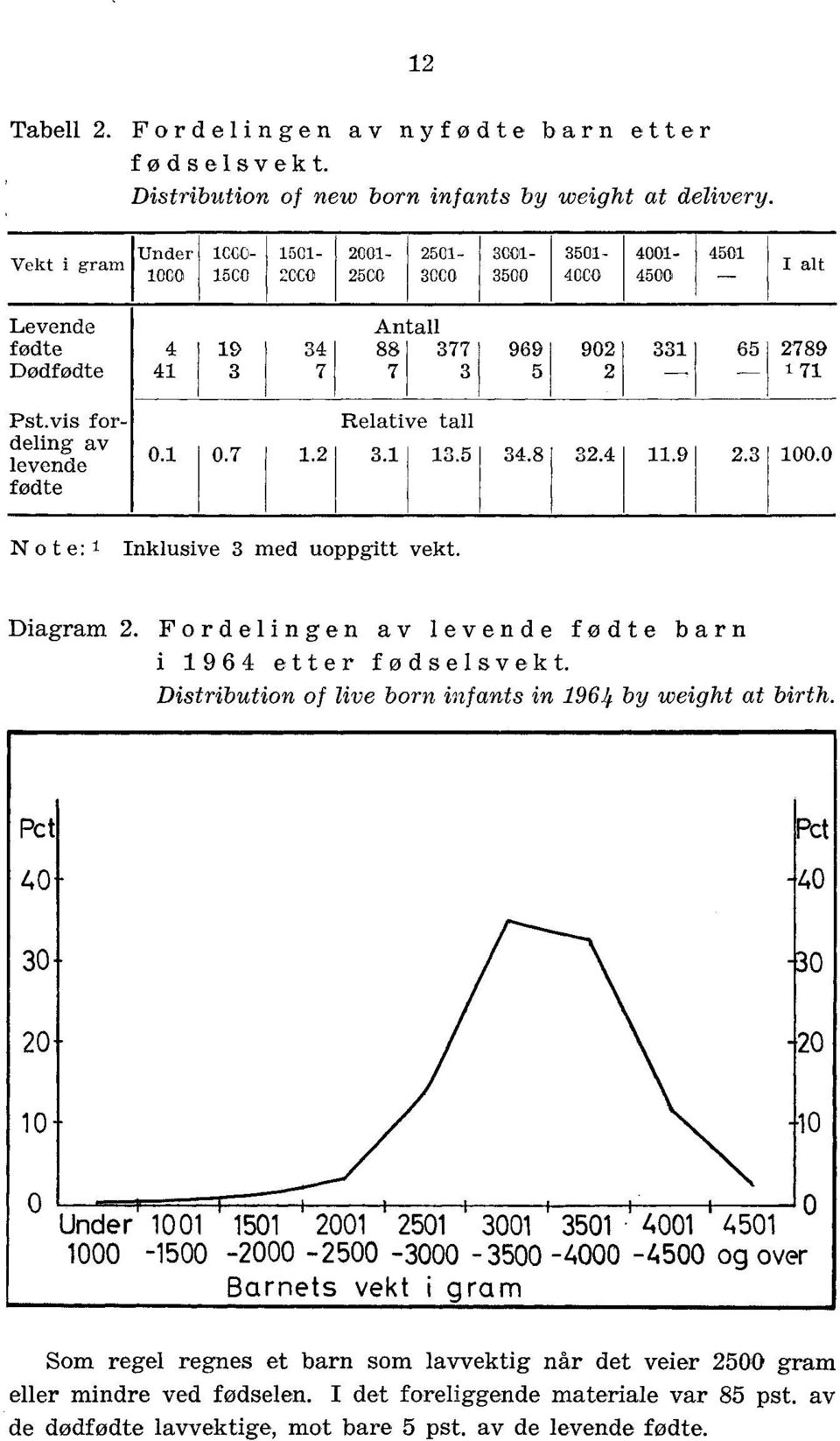 vis fordeling av levende fødte 0.1 0.7 1.2 Relative tall 3.1 13.5 34.8 32.4 11.9 2.3 100.0 Note: 1 Inklusive 3 med uoppgitt vekt. Diagram 2. Fordelingen av levende fødte i 1964 etter fødselsvekt.