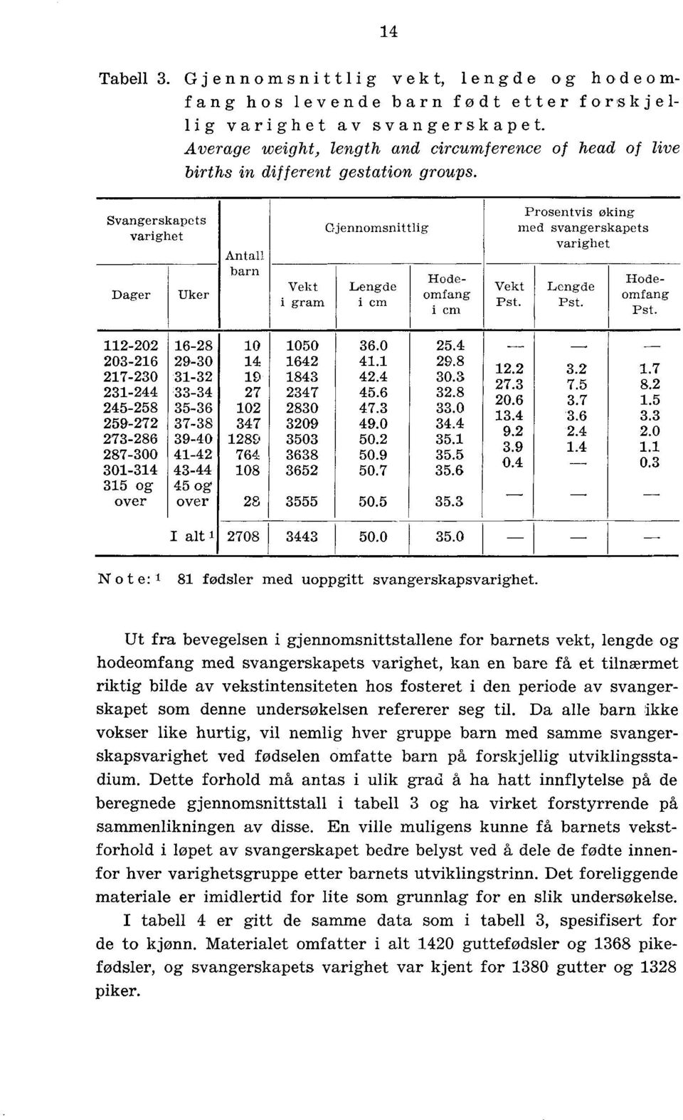 Prosentvis eking med svangerskapets varighet Lengde Pst. Hodeomfang Pst.