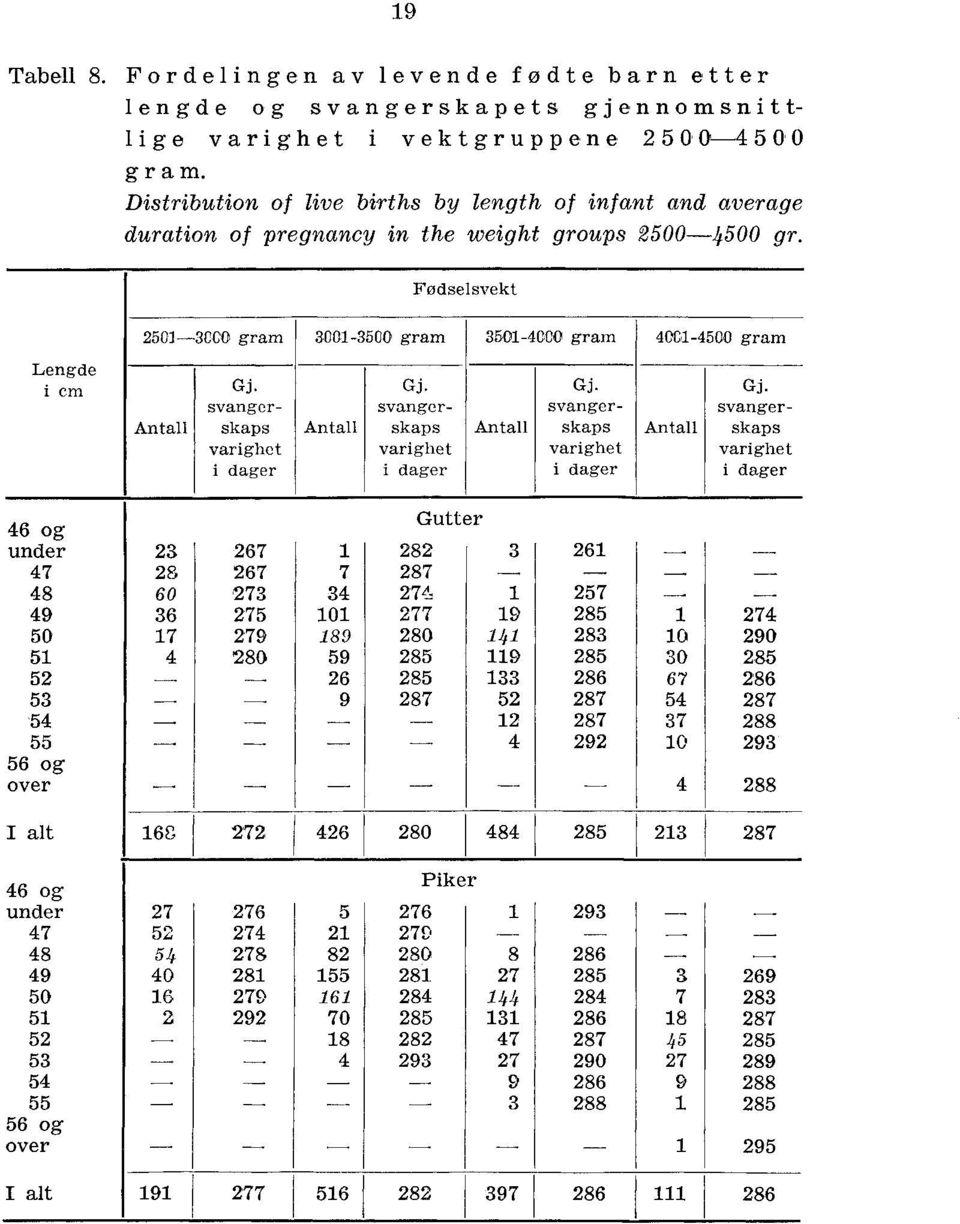 Fødselsvekt Lengde i cm 2501-3000 gram 3001-3500 gram 3501-4000 gram 4001-4500 gram Gj. svangerskaps varighet i dager Gj.