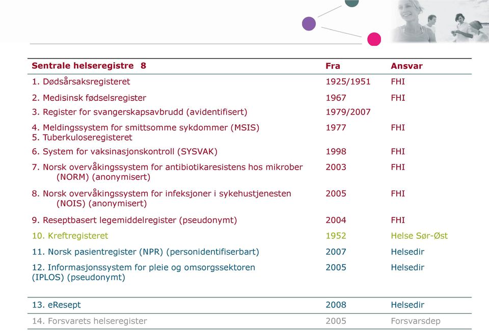 Norsk overvåkingssystem for antibiotikaresistens hos mikrober (NORM) (anonymisert) 8. Norsk overvåkingssystem for infeksjoner i sykehustjenesten (NOIS) (anonymisert) 2003 FHI 2005 FHI 9.