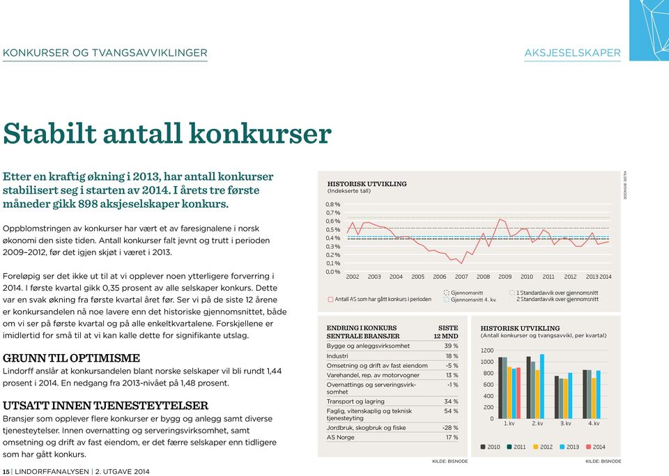 Antall konkurser falt jevnt og trutt i perioden 2009 2012, før det igjen skjøt i været i 2013. Foreløpig ser det ikke ut til at vi opplever noen ytterligere forverring i 2014.