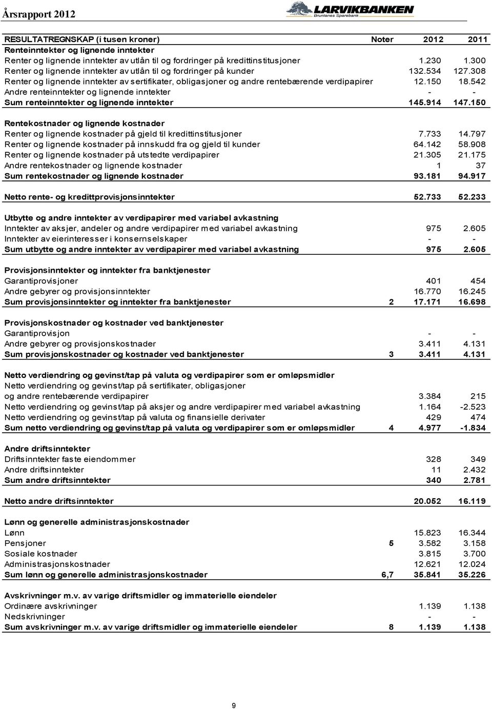 542 Andre renteinntekter og lignende inntekter - - Sum renteinntekter og lignende inntekter 145.914 147.