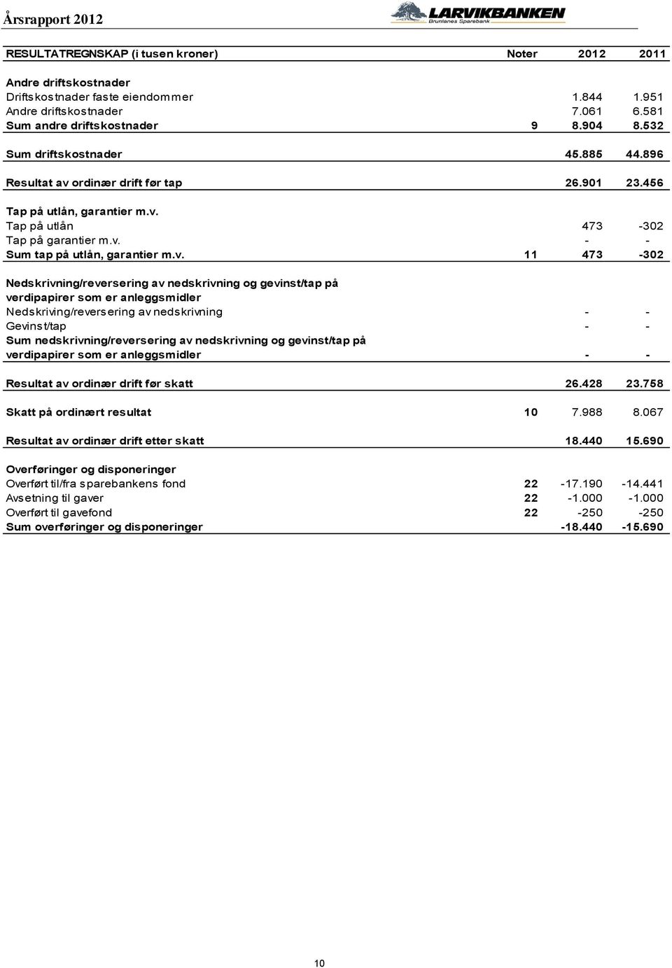 ordinær drift før tap 26.901 23.456 Tap på utlån, garantier m.v.