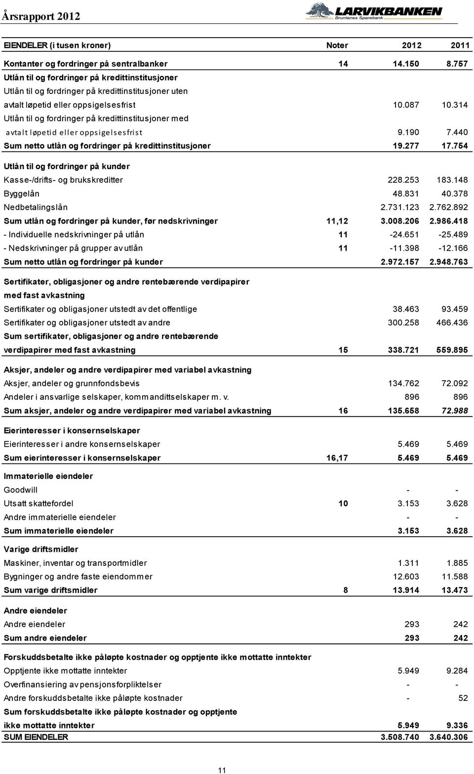 314 Utlån til og fordringer på kredittinstitusjoner med avtalt løpetid eller oppsigelsesfrist 9.190 7.440 Sum netto utlån og fordringer på kredittinstitusjoner 19.277 17.