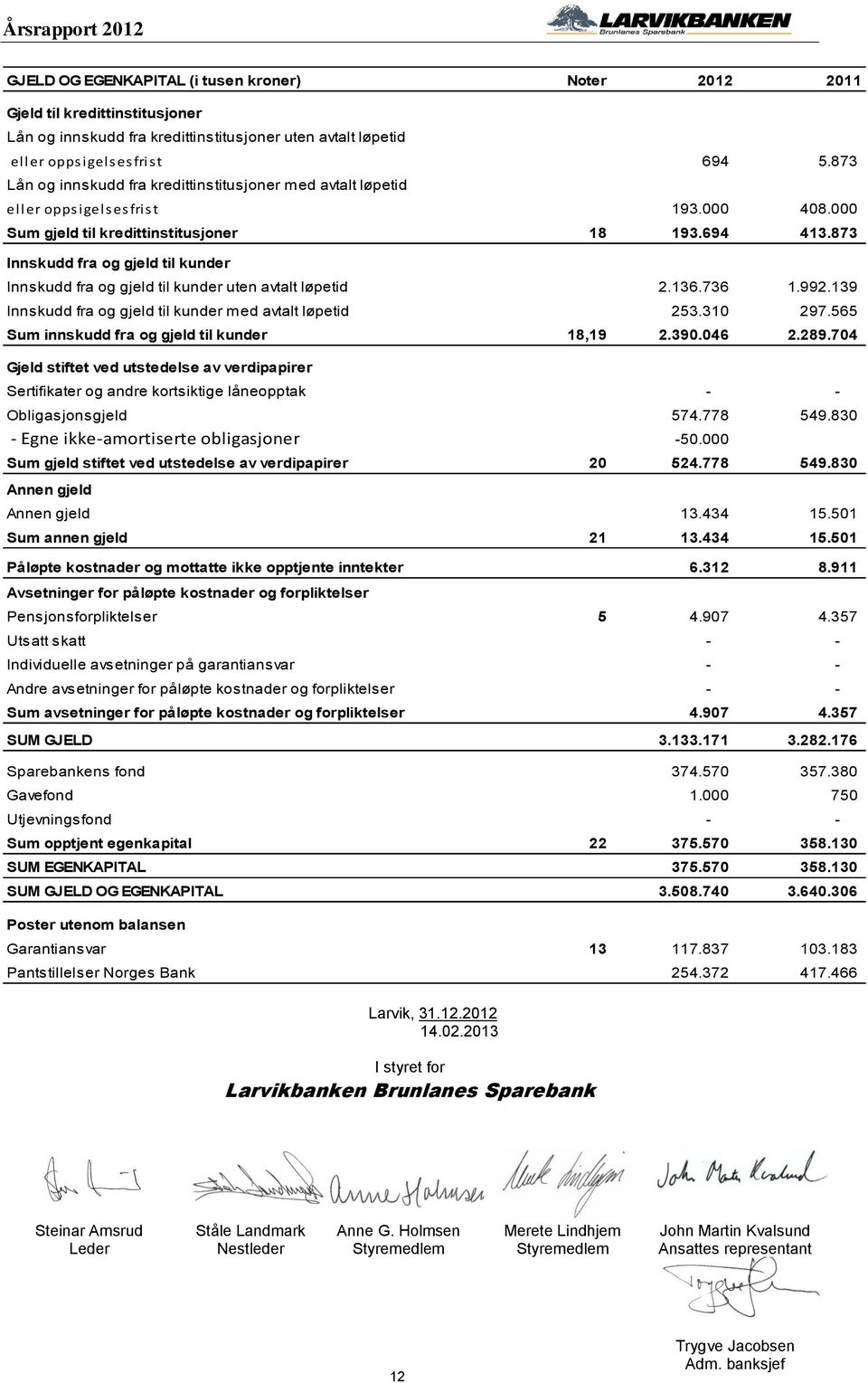 873 Innskudd fra og gjeld til kunder Innskudd fra og gjeld til kunder uten avtalt løpetid 2.136.736 1.992.139 Innskudd fra og gjeld til kunder med avtalt løpetid 253.310 297.