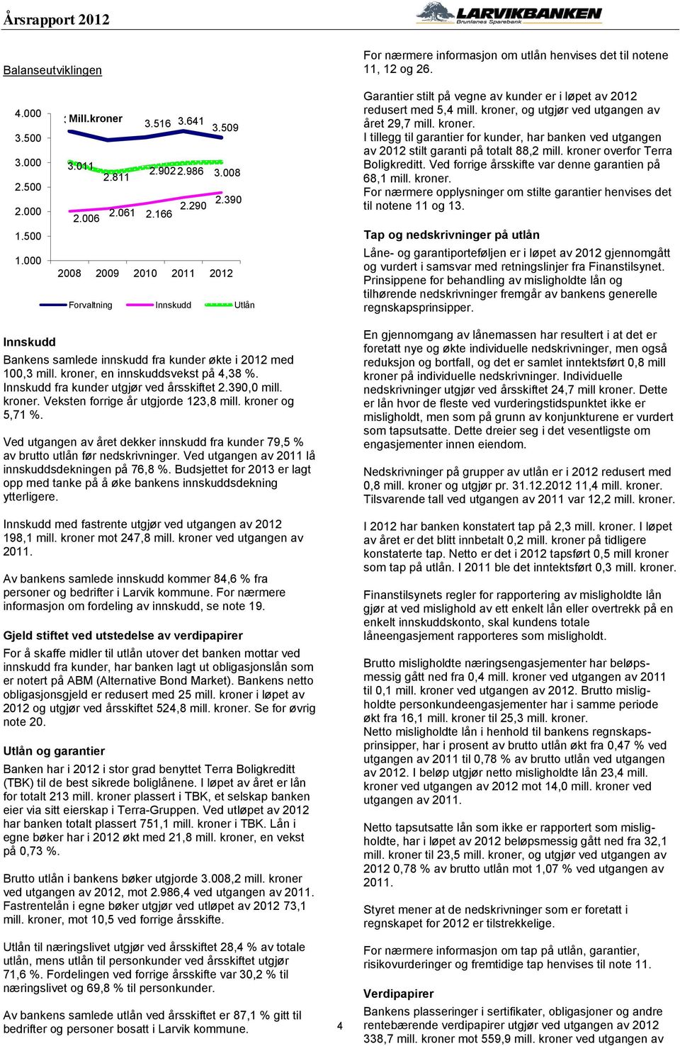 kroner, og utgjør ved utgangen av året 29,7 mill. kroner. I tillegg til garantier for kunder, har banken ved utgangen av 2012 stilt garanti på totalt 88,2 mill. kroner overfor Terra Boligkreditt.