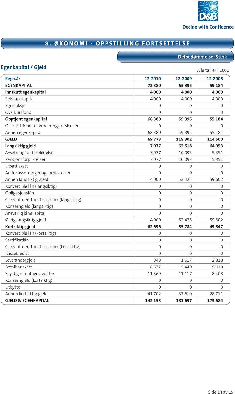 59 395 55 184 Overført fond for vurderingsforskjeller 0 0 0 Annen egenkapital 68 380 59 395 55 184 GJELD 69 773 118 302 114 500 Langsiktig gjeld 7 077 62 518 64 953 Avsetning for forpliktelser 3 077