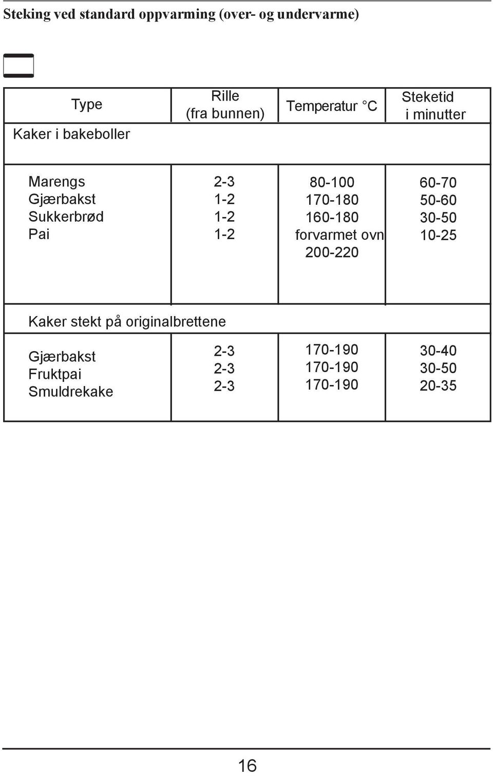 1-80-100 170-180 160-180 forvarmet ovn 00-0 60-70 50-60 30-50 10-5 Kaker stekt på