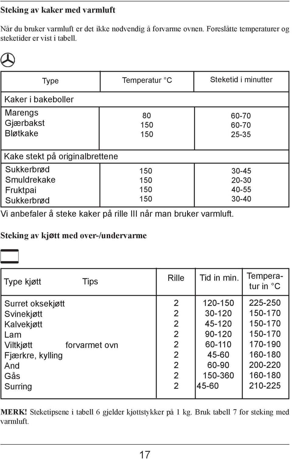 150 30-45 0-30 40-55 30-40 Vi anbefaler å steke kaker på rille III når man bruker varmluft. Steking av kjøtt med over-/undervarme Type kjøtt Tips Rille Tid in min.