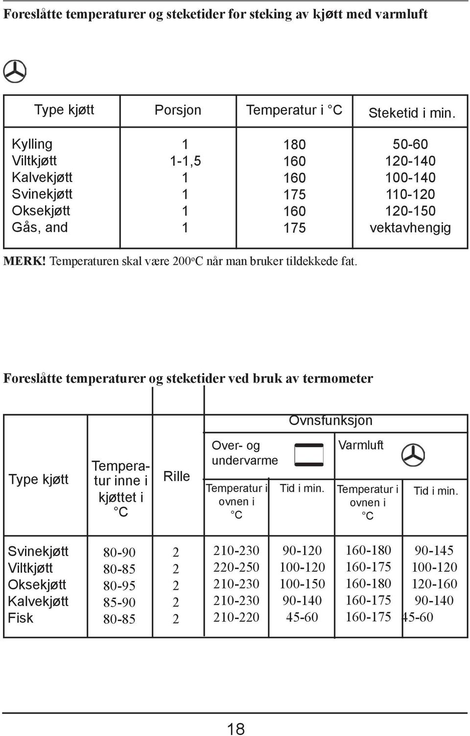 Temperaturen skal være 00 o C når man bruker tildekkede fat.