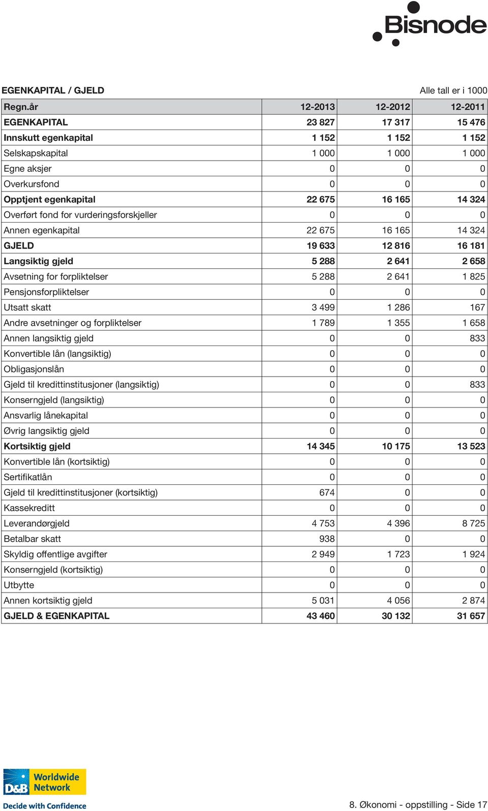 16 165 14 324 Overført fond for vurderingsforskjeller 0 0 0 Annen egenkapital 22 675 16 165 14 324 GJELD 19 633 12 816 16 181 Langsiktig gjeld 5 288 2 641 2 658 Avsetning for forpliktelser 5 288 2