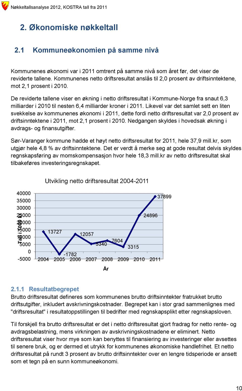 Kommunenes netto driftsresultat anslås til 2,0 prosent av driftsinntektene, mot 2,1 prosent i 2010.