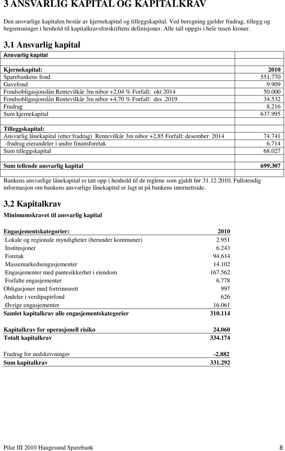 1 Ansvarlig kapital Ansvarlig kapital Kjernekapital: 2010 Sparebankens fond 551.770 Gavefond 9.909 Fondsobligasjonslån Rentevilkår 3m nibor +2,04 % Forfall: okt 2014 50.