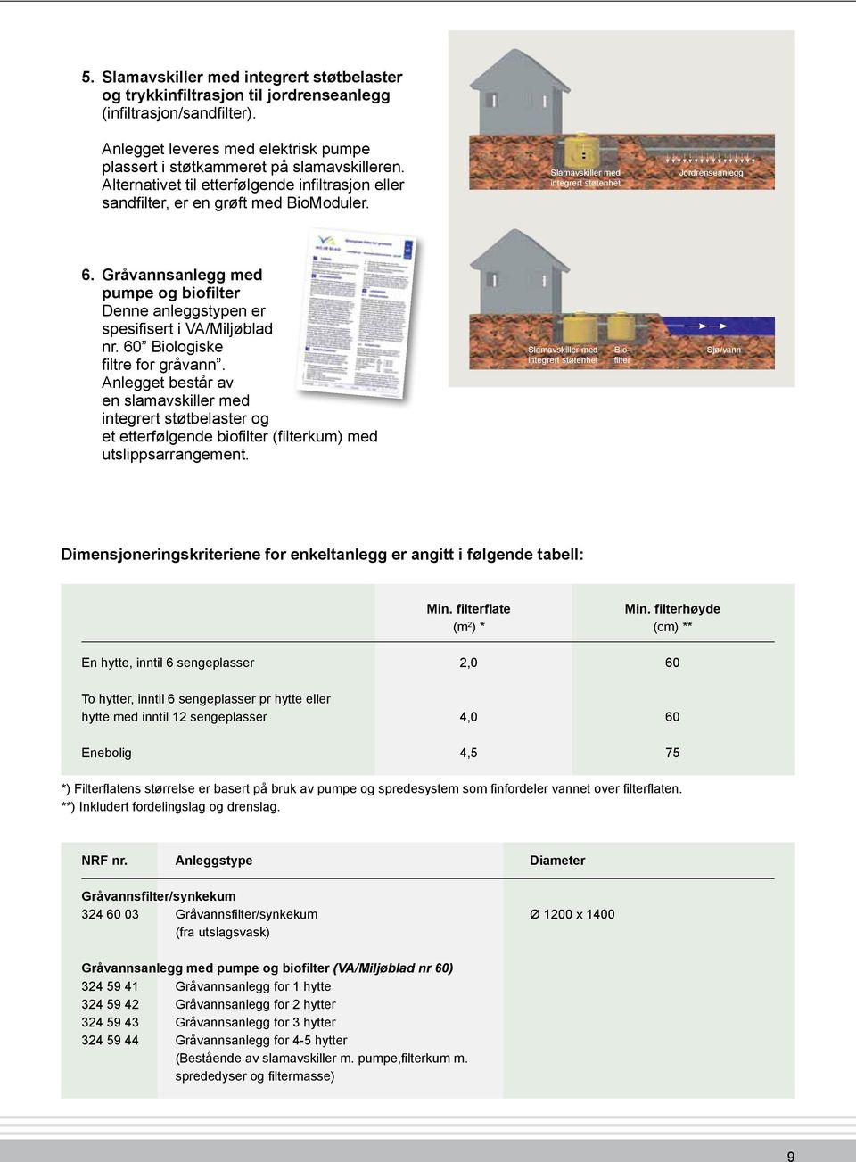 Gråvannsanlegg med pumpe og biofilter Denne anleggstypen er spesifisert i VA/Miljøblad nr. 60 Biologiske filtre for gråvann.