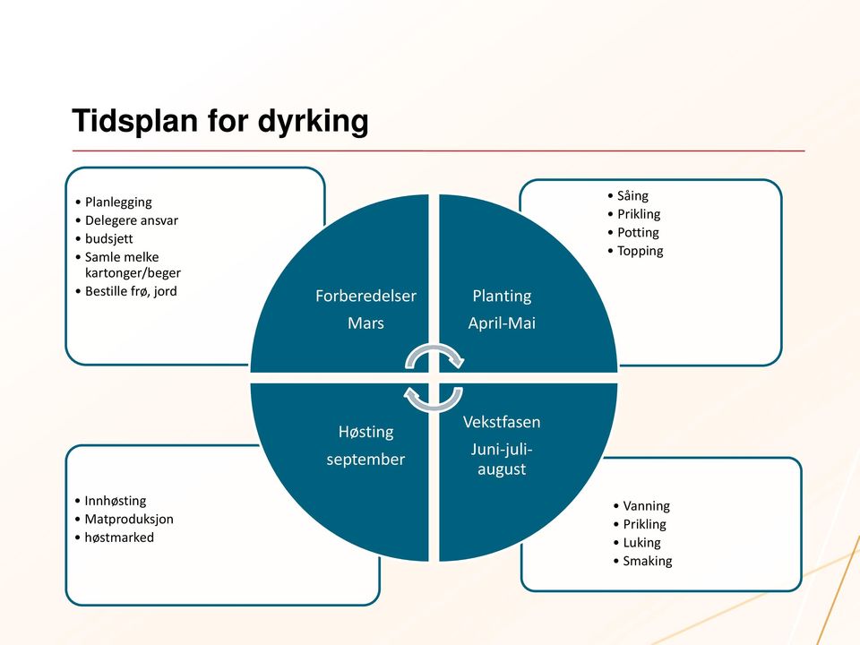 Prikling Potting Topping Mars April-Mai Høsting september Vekstfasen