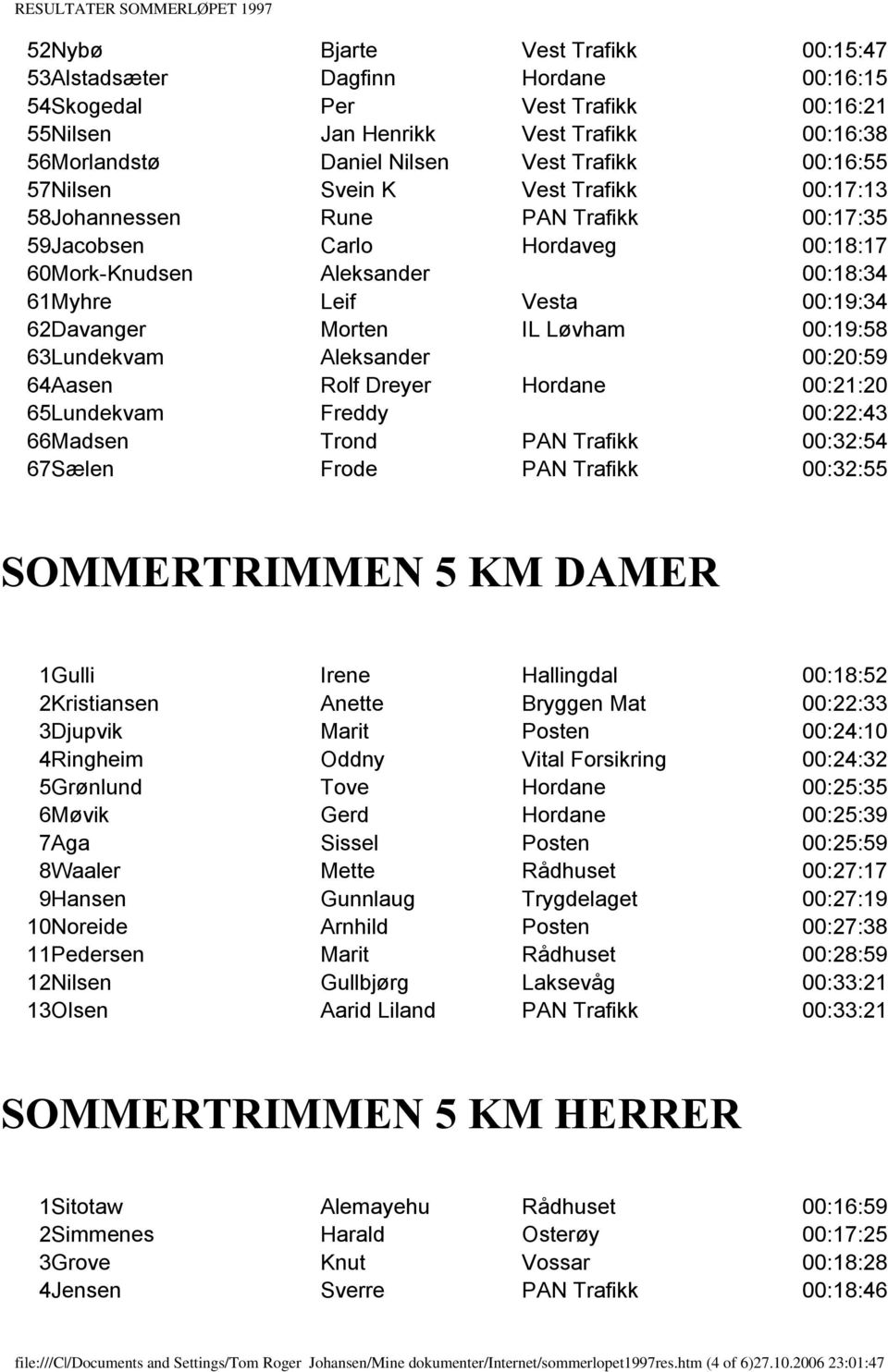 Morten IL Løvham 00:19:58 63Lundekvam Aleksander 00:20:59 64Aasen Rolf Dreyer Hordane 00:21:20 65Lundekvam Freddy 00:22:43 66Madsen Trond PAN Trafikk 00:32:54 67Sælen Frode PAN Trafikk 00:32:55