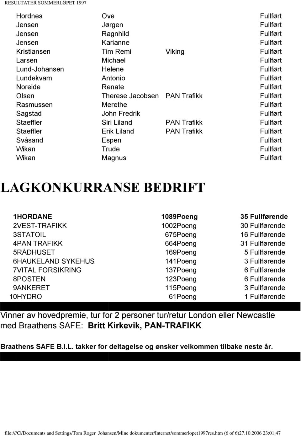 Liland PAN Trafikk Fullført Svåsand Espen Fullført Wikan Trude Fullført Wikan Magnus Fullført LAGKONKURRANSE BEDRIFT 1HORDANE 1089Poeng 35 Fullførende 2VEST-TRAFIKK 1002Poeng 30 Fullførende 3STATOIL