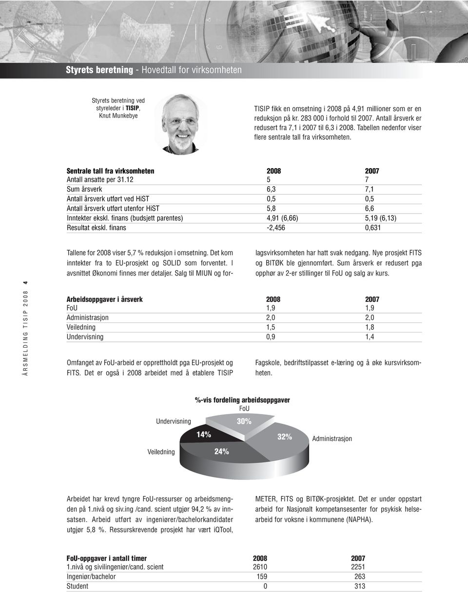 Sentrale tall fra virksomheten 2008 2007 Antall ansatte per 31.12 5 7 Sum årsverk 6,3 7,1 Antall årsverk utført ved HiST 0,5 0,5 Antall årsverk utført utenfor HiST 5,8 6,6 Inntekter ekskl.