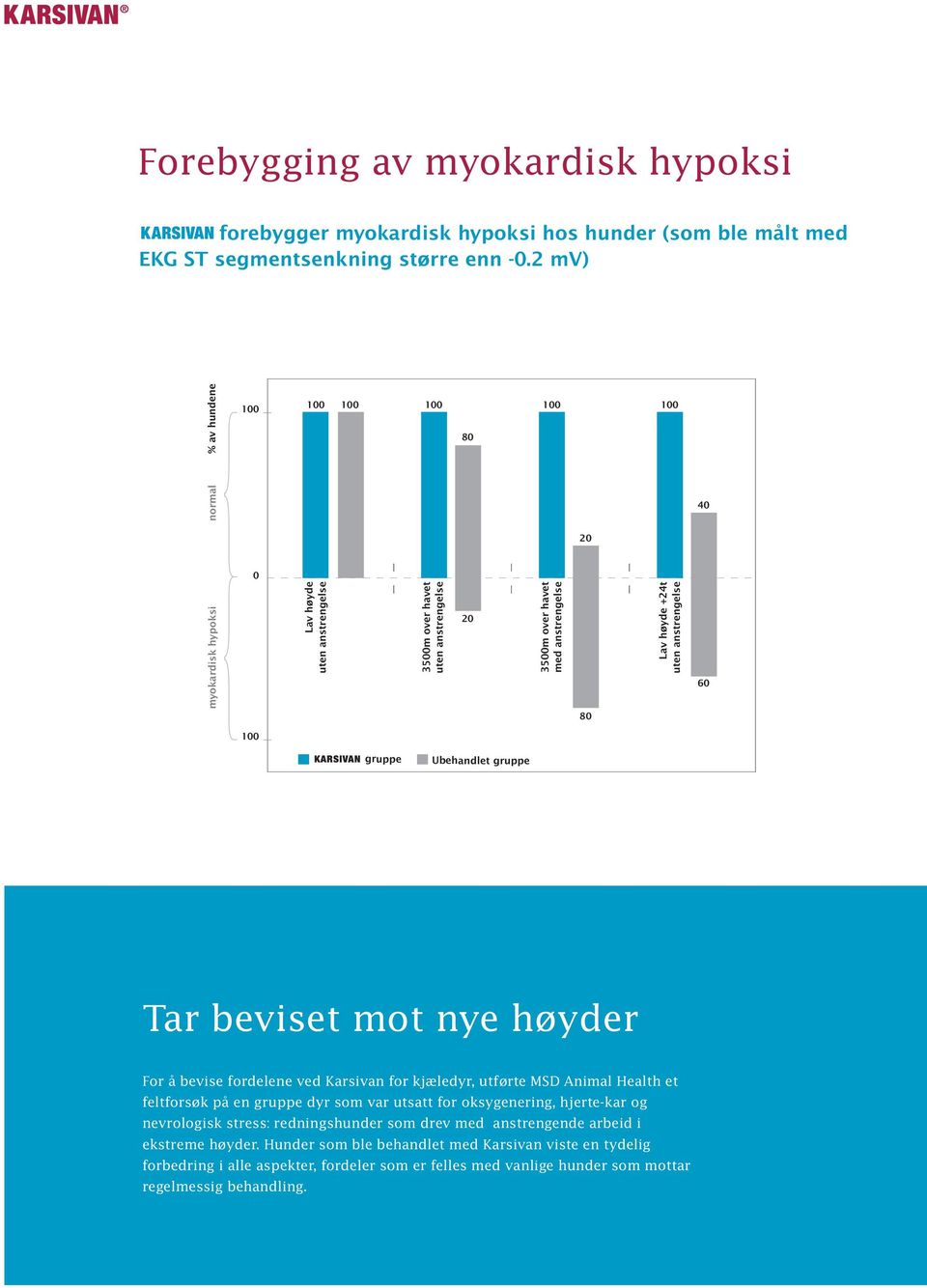 uten anstrengelse 60 100 gruppe Ubehandlet gruppe Tar beviset mot nye høyder For å bevise fordelene ved Karsivan for kjæledyr, utførte MSD Animal Health et feltforsøk på en gruppe dyr som var utsatt