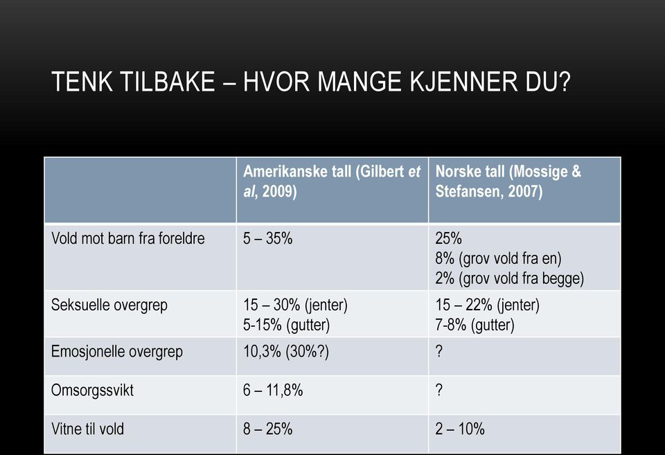 barn fra foreldre 5 35% 25% 8% (grov vold fra en) 2% (grov vold fra begge) Seksuelle