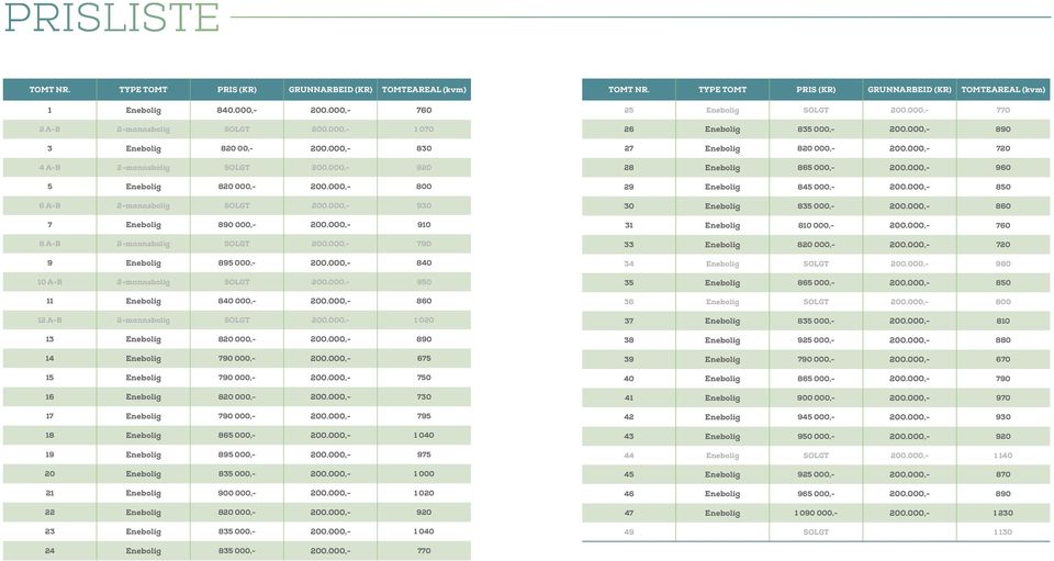 000,- 790 9 Enebolig 895 000,- 200.000,- 840 10 A-B 2-mannsbolig SOLGT 200.000,- 950 11 Enebolig 840 000,- 200.000,- 860 12 A-B 2-mannsbolig SOLGT 200.000,- 1 020 13 Enebolig 820 000,- 200.