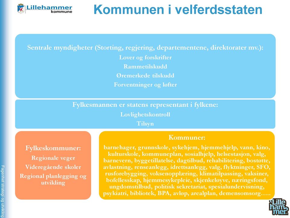 Fylkeskommuner: Regionale veger Videregående skoler Regional planlegging og utvikling Kommuner: barnehager, grunnskole, sykehjem, hjemmehjelp, vann, kino, kulturskole, kommuneplan, sosialhjelp,