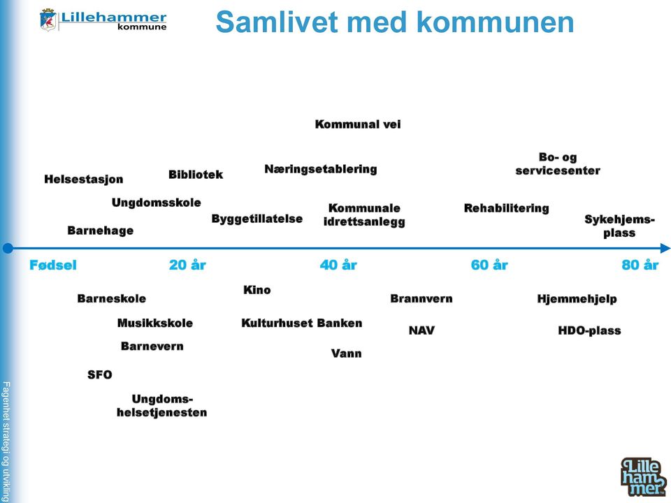 Sykehjemsplass Fødsel 20 år 40 år 60 år 80 år Barneskole Kino Brannvern Hjemmehjelp