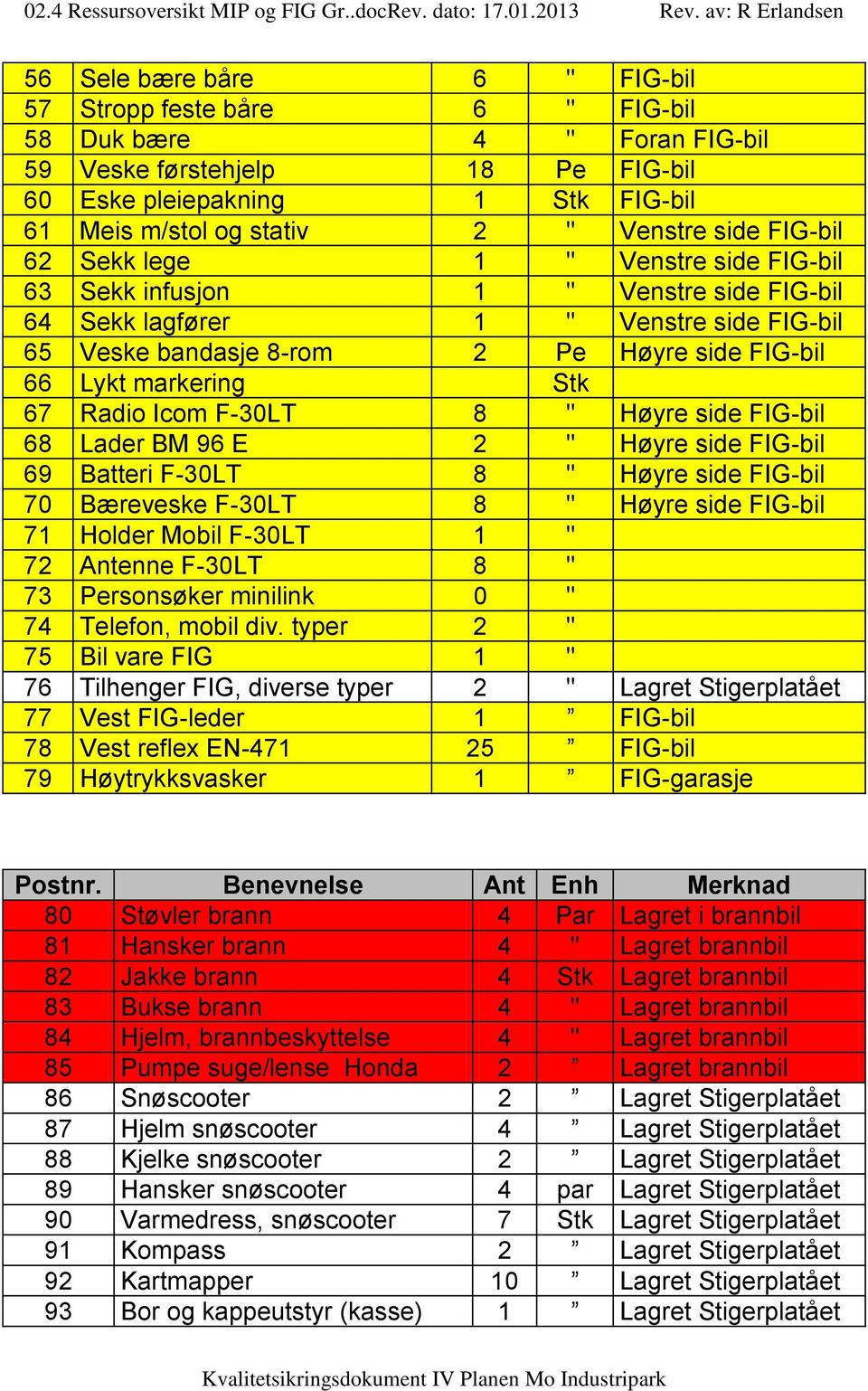 markering Stk 67 Radio Icom F-30LT 8 " Høyre side FIG-bil 68 Lader BM 96 E 2 " Høyre side FIG-bil 69 Batteri F-30LT 8 " Høyre side FIG-bil 70 Bæreveske F-30LT 8 " Høyre side FIG-bil 71 Holder Mobil