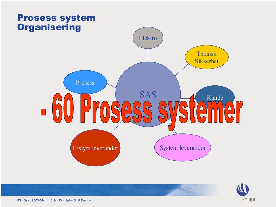 Utstyrs leverandør System leverandør