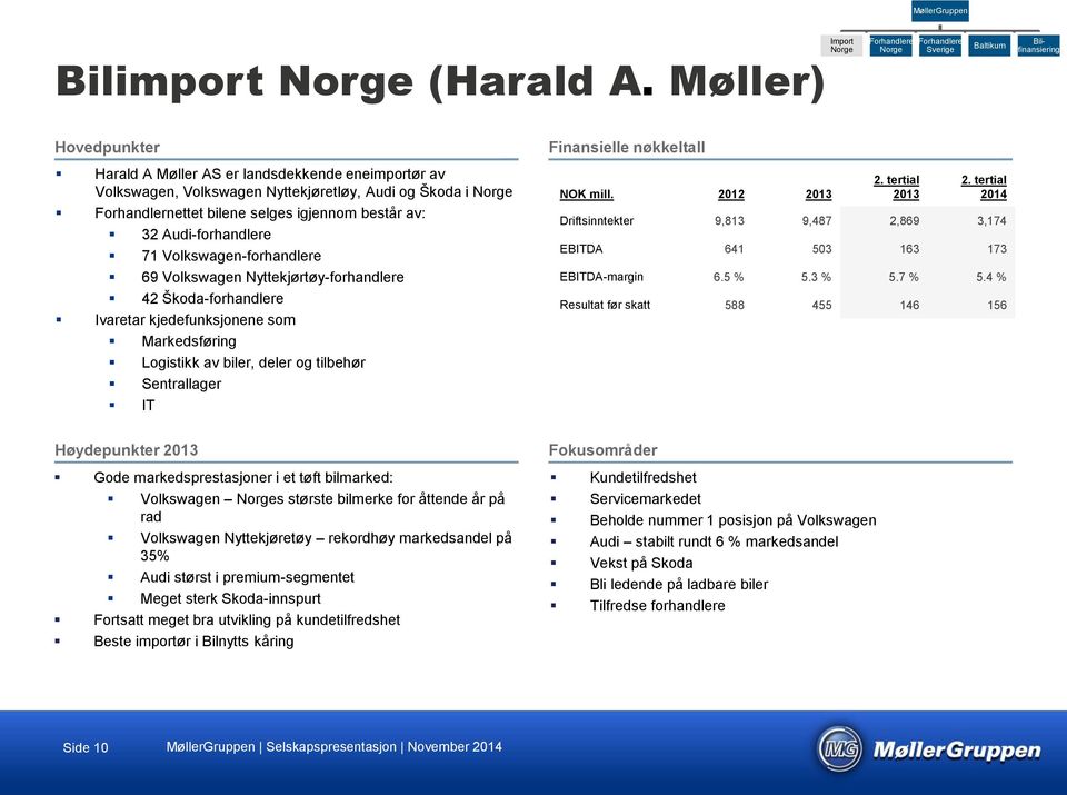 Škoda i Norge Forhandlernettet bilene selges igjennom består av: 32 Audi-forhandlere 71 Volkswagen-forhandlere 69 Volkswagen Nyttekjørtøy-forhandlere 42 Škoda-forhandlere Ivaretar kjedefunksjonene