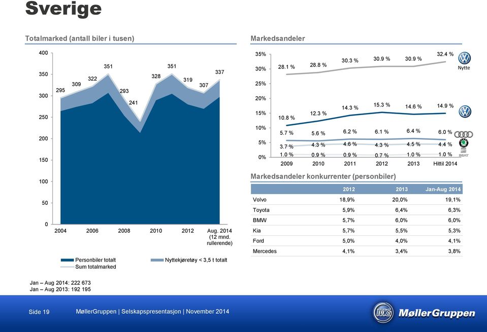 0 % 2009 2010 2011 2012 2013 Hittil 2014 100 50 0 2004 2006 2008 2010 2012 Aug. 2014 (12 mnd.