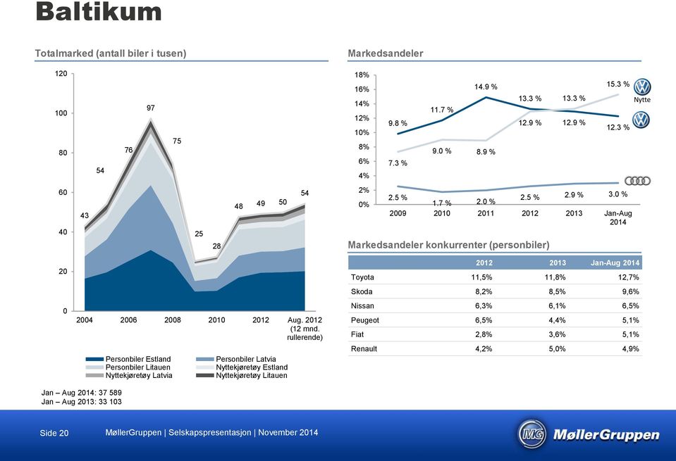 0 % 2009 2010 2011 2012 2013 Jan-Aug 2014 Markedsandeler konkurrenter (personbiler) 20 0 2004 2006 2008 2010 2012 Aug. 2012 (12 mnd.