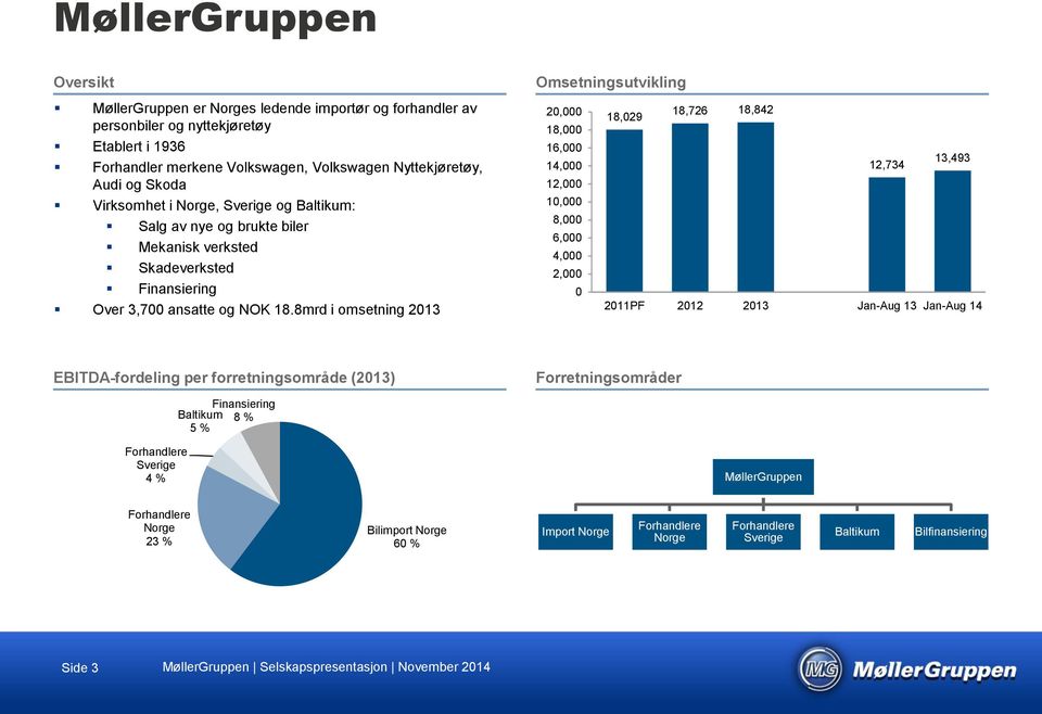 8mrd i omsetning 2013 Omsetningsutvikling 20,000 18,029 18,726 18,842 18,000 16,000 14,000 12,734 13,493 12,000 10,000 8,000 6,000 4,000 2,000 0 2011PF 2012 2013 Jan-Aug 13 Jan-Aug 14